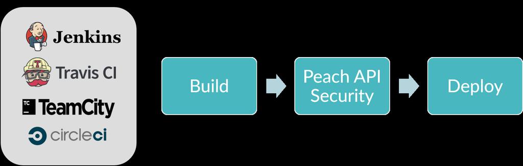 Peach acts as a step in the build pipeline, automatically launching each time a new build is kicked off. When a vulnerability is detected, the build is automatically flagged and will not be deployed.
