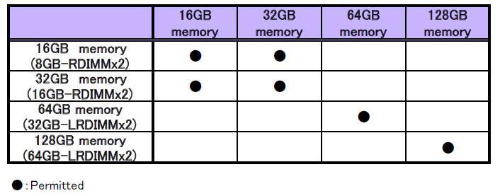Table 3.1.2-1 Table 3.1.2-2 RMRK)Symbol The same symbol for each Memory Operation Mode represents the same type of DIMMs.