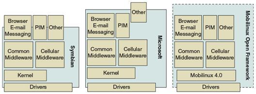 Common Operating Systems in Handheld Devices Figure 7-2