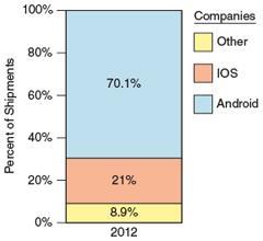 Types of Handheld Devices Figure 7-1 Data from