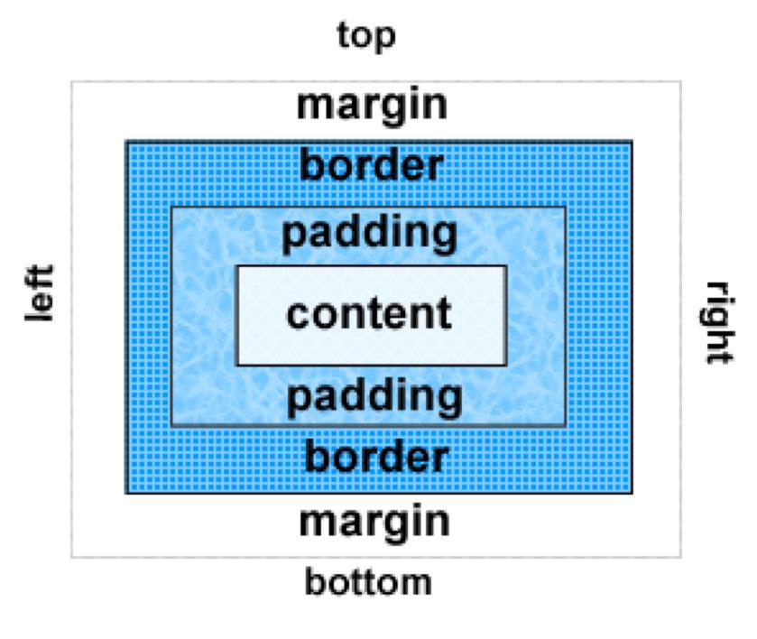 The box model Content: Text and web page elements in the container Padding: Area between the content and the border