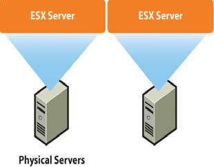 5X Consolidation of Exchange Servers Exchange Hub 2 Exchange Hub 1 Edge Hub Client Hub 1 Exchange on VMware Edge Hub Client Mailbox Edge Hub