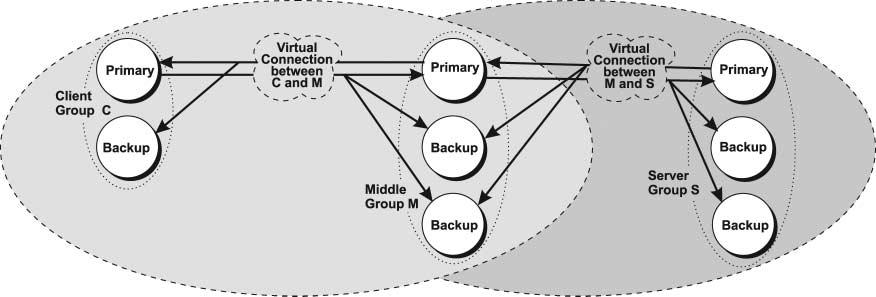 FIGURE 1. Process groups interacting over virtual connections. provides ordering information for non-deterministic operations to the backups.