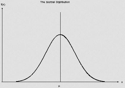 MAT 142 - Module ST 13 Normal Distribution Many types of data are normally distributed. This is often known as the bell curve. In normally distributed data, the mean, median and mode are equal.