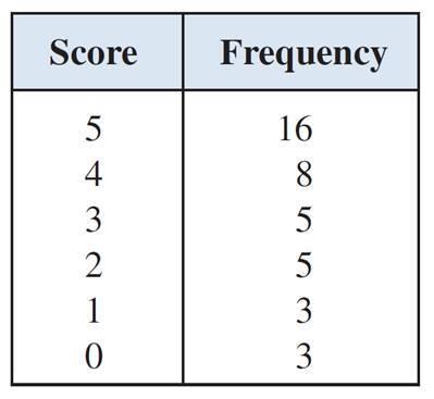 Example 4 Using a Frequency Table The scores obtained by the students in an algebra class on a five-question