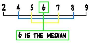 Measures of Center: Mean, Median & Mode Mean (a.k.a. average ) You find the mean by: Example: Find the mean of 6, 4, 10, 11 and 4.
