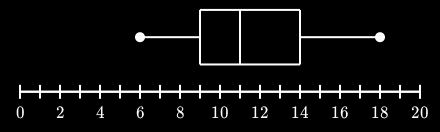 ) Example: 20, 13, 22, 17, 28, 10, 25 Range 28 10 = 18 You Try: Find the range for the following data.