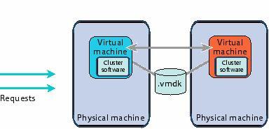 Clustering Scenarios in ESX Server Cluster across boxes Consists of virtual machines on multiple physical machines Can deal with the crash of