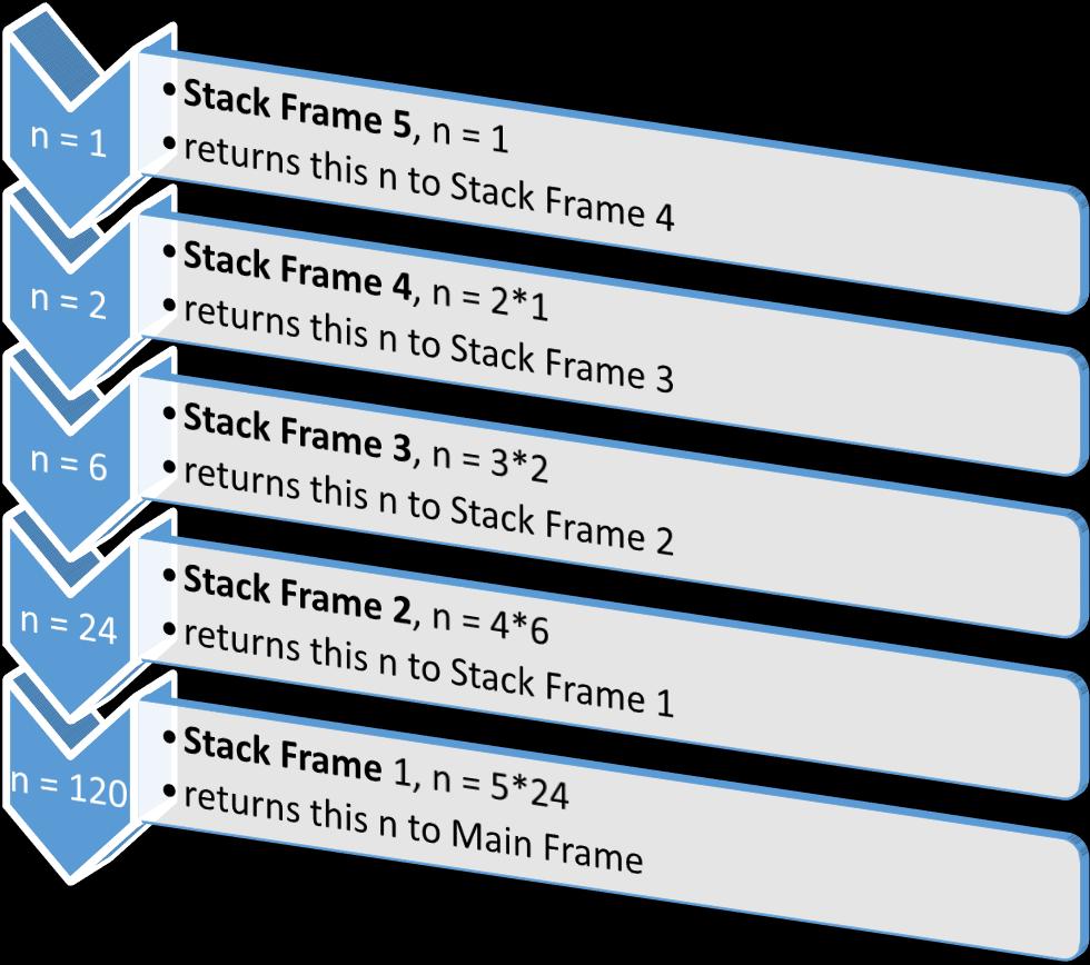 15 Graph 1 Stack Frames of the Recursive Factorial After these operations