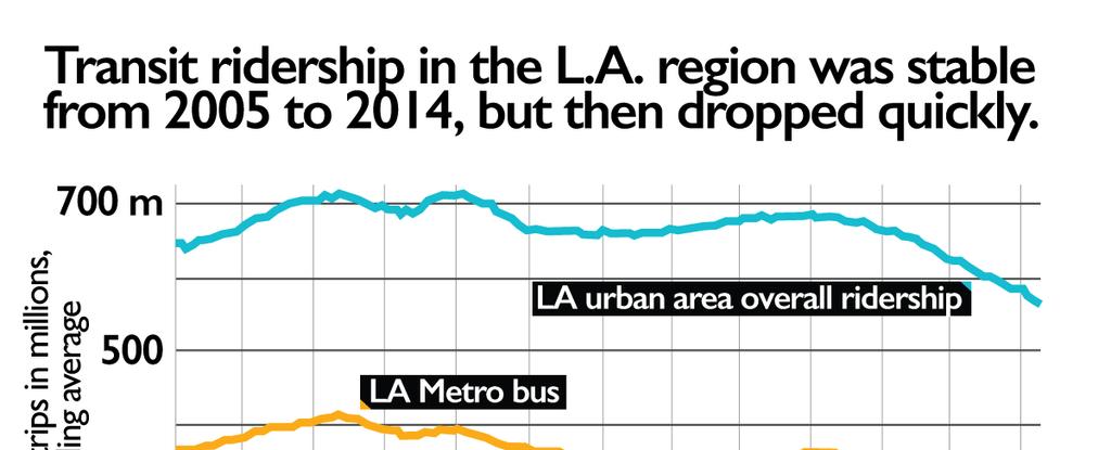 The Need for TSP Over past several years, declining bus ridership has
