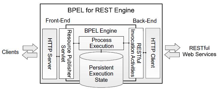 Integrated BPEL engine Front-End Handles HTTP requests from clients by routing them to the corresponding request