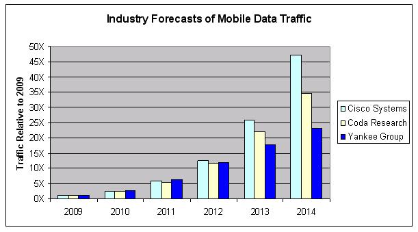 A Forecast of Mobile Data Traffic by U.S.