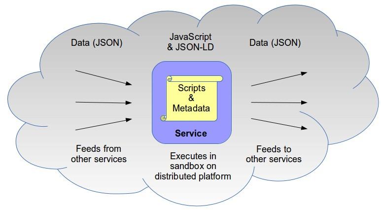 Federated Cloud-based Services Underlying use of