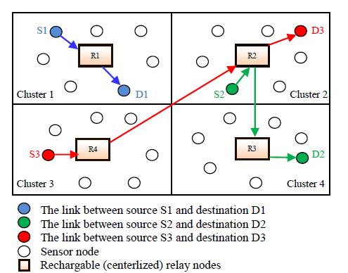packets to its relay node which is responsible for transferring these packets to the destination 1 (D1) which is located in the same cluster (the blue links in figure 3).