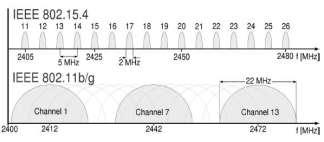 during CCA. In IEEE 802.11b contention window is same when channel is busy but get doubled when ACK is not received. Figure 1 shows the spectrum of IEEE 802.11b and IEEE 802.15.4 network. Fig 1.