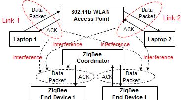 employed successful transmission of IEEE 802.15.4 packets could happen if and only if timing condition (8) is satisfied while power condition (7) is not necessary.