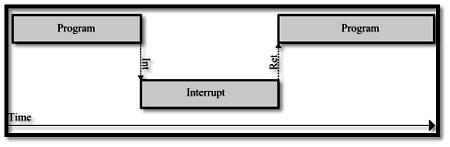 TYPE 4 interrupt represents overflow interrupt. INT 3-Break Point Interrupt Instruction It is a 1-byte instruction having op-code is CCH.