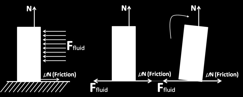 diagram and solid wall motion strong assumption that no flow across the surface of fluid particle.