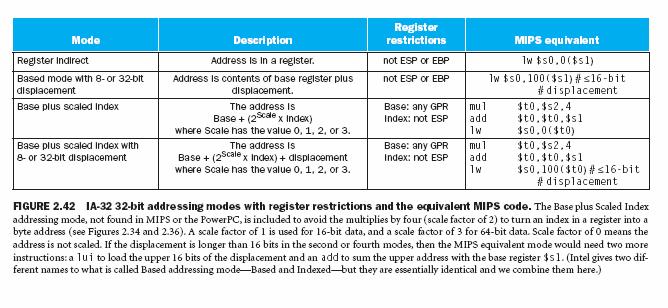 IA-32 Register Restrictions Registers are not general purpose note the restrictions below 27