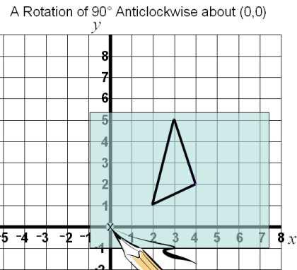 Anticlockwise A Centre of Rotation or a point around which Object