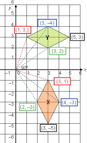 4. a) Rotate triangle T by 180 0 about the point ( 1, 0). Label it U (3) b) Rotate shape X by 90 0 clockwise about the origin (0, 0).