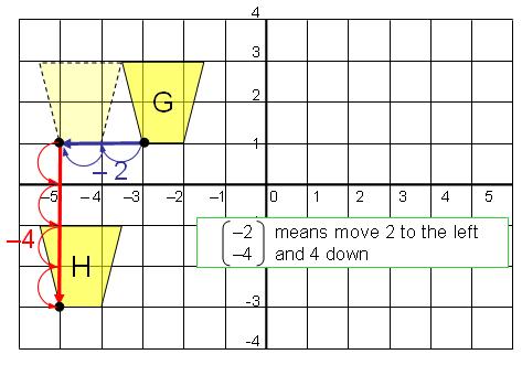 + 1 (1) d) Translate shape G by the vector 2 Label the
