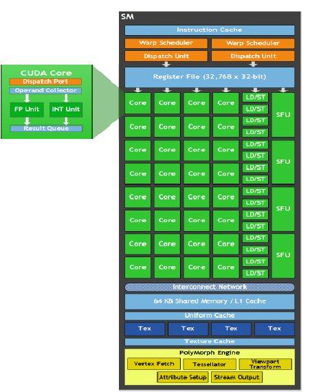 Graphics Processing Unit (GPU) 32 Core per Multiprocessor,