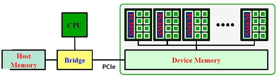 Graphics Processing Unit (GPU) Host and Device Bandwidth