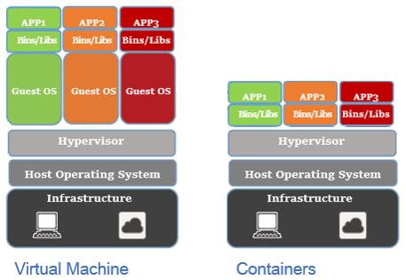 2 LXC Container Technology With full name of Linux Container, LXC is an operation system level virtualization technology, and to put it simply, it isolates the progress and resources without the need