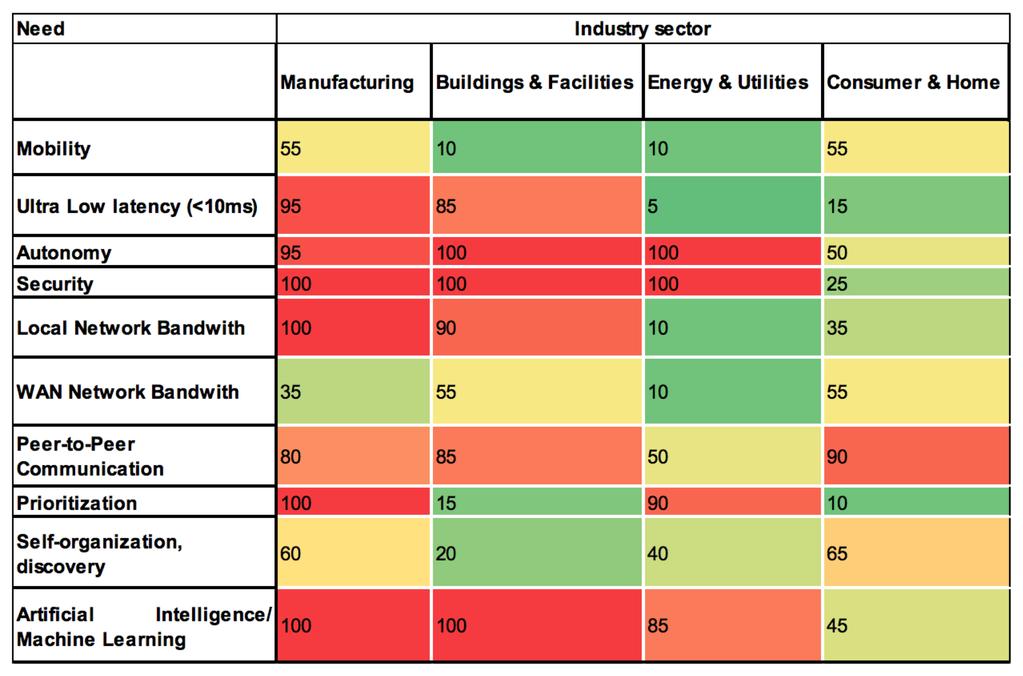 IoT Heat map of industrial sector wise needs Manufacturing, Smart