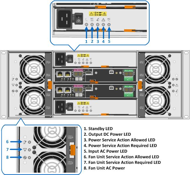 Figure 11) LEDs on the E2760 integrated power supply and fan unit (rear view). Table 6 defines the integrated power supply and fan unit LEDs on the rear of the E2760 controller-drive shelf.