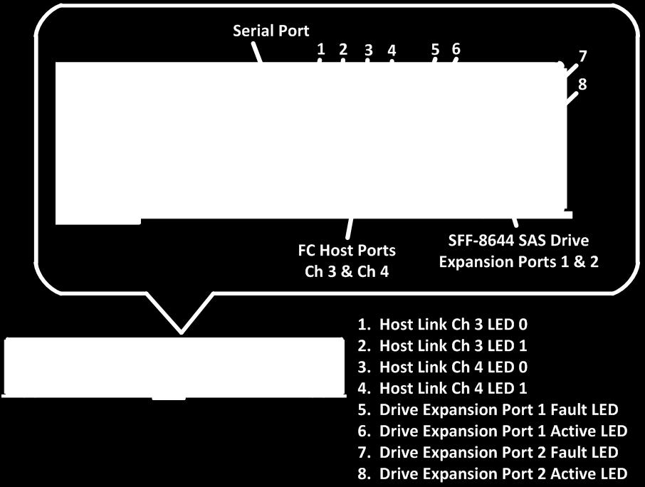 Figure 18) LEDs for the 2-port 16Gb FC HIC. Table 13 defines the LEDs for the 4-port and the 2-port 16Gb FC HICs.