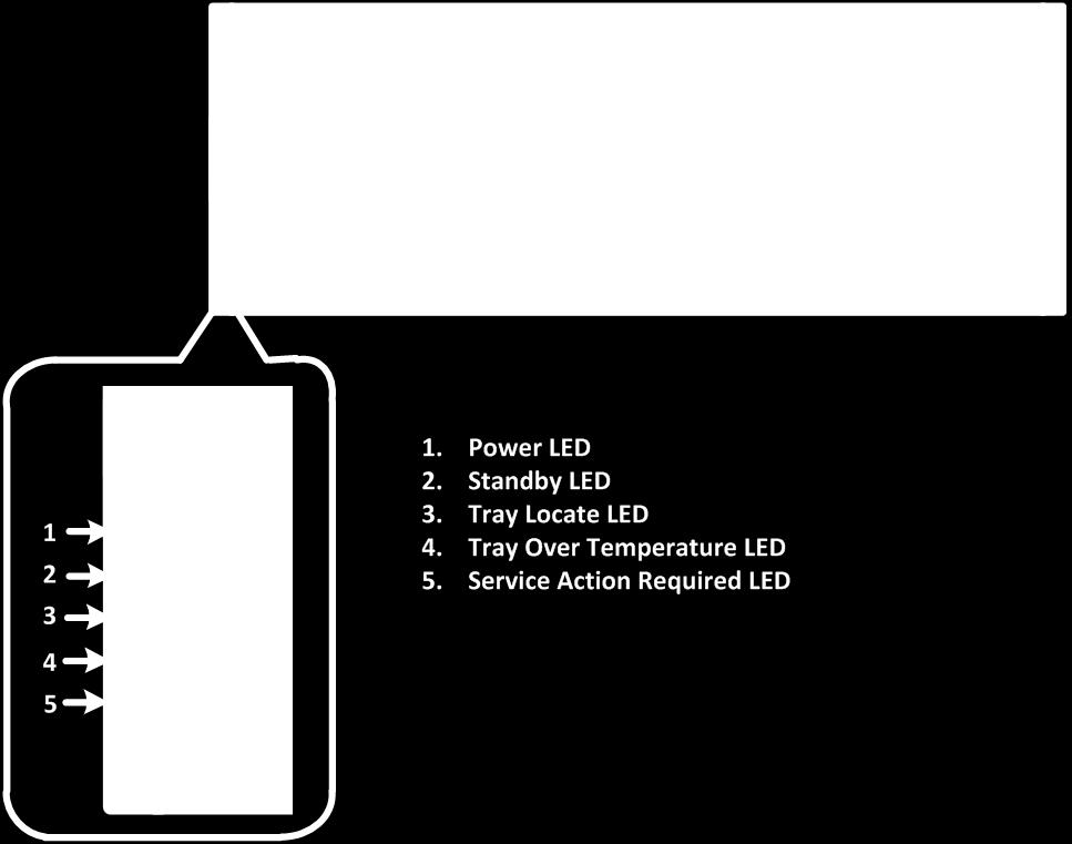 Figure 21) LEDs on the DE6600 drive shelf (front view). Table 18 defines the LEDs on the front of the DE6600 drive shelf. Table 18) DE6600 drive shelf LED definitions (front view).