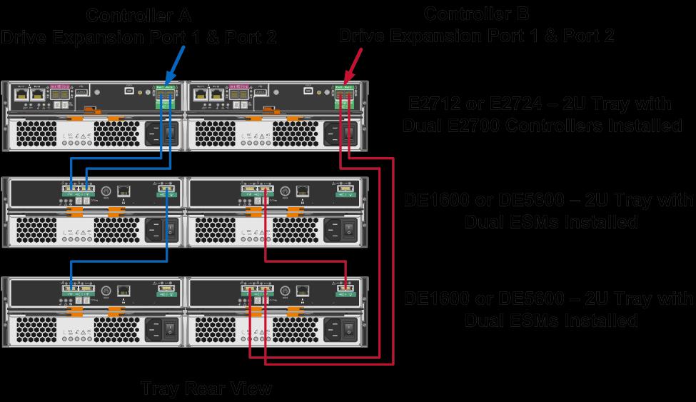 Figure 27) Typical E2700 storage system configuration with