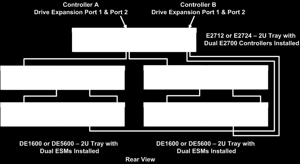 Figure 28) Typical E2700 storage system dual stack configuration with either the DE1600 or the DE5600 drive shelf.