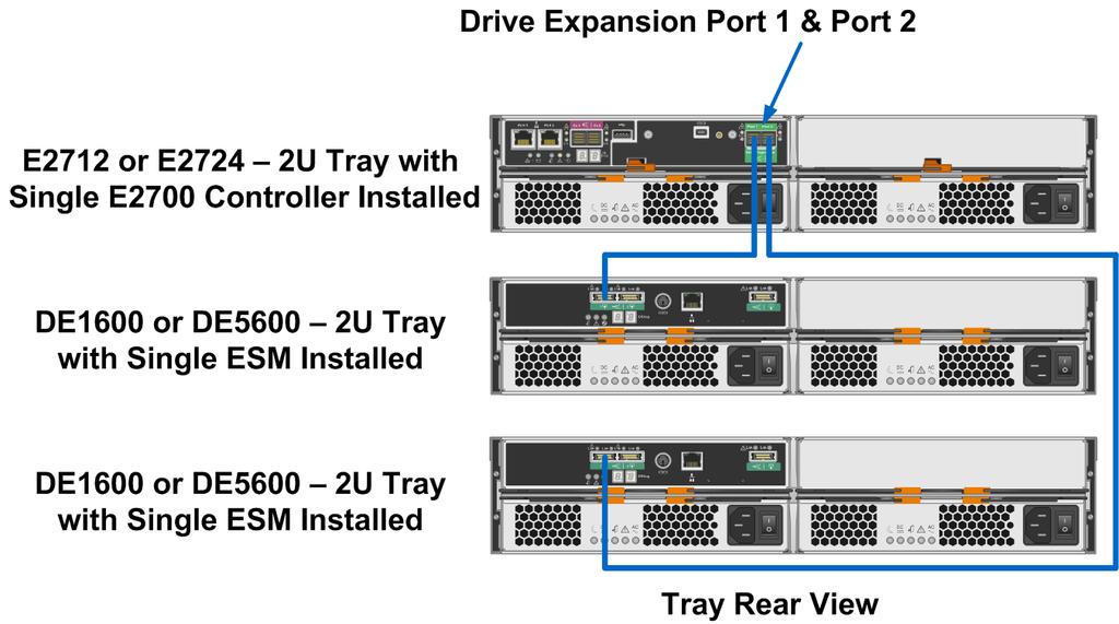 Figure 29) Typical E2700 storage system simplex dual stack configuration with either the DE1600 or the DE5600 drive shelf.