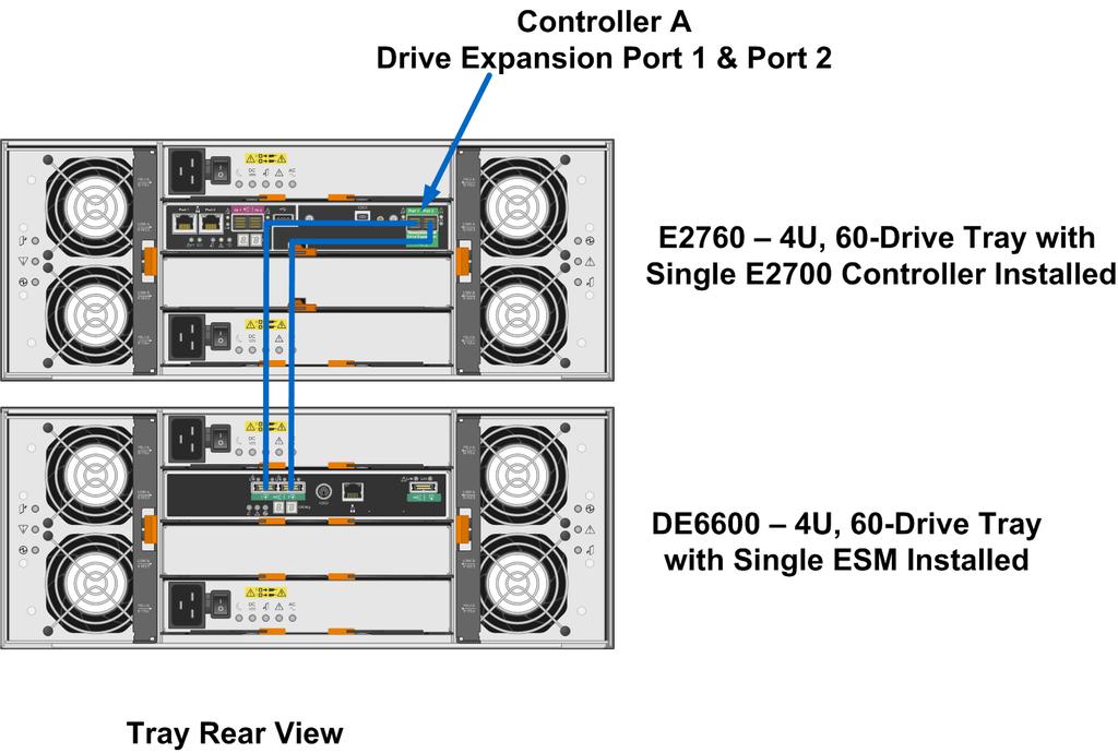 If there is only one additional drive shelf, both SAS output ports on the controller connect to both SAS input ports on the