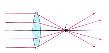 Lenses A lens is a piece of transparent material shaped such that parallel light rays are refracted towards a point, a focus: Convergent Lens (Convex) light moving from air into glass will move