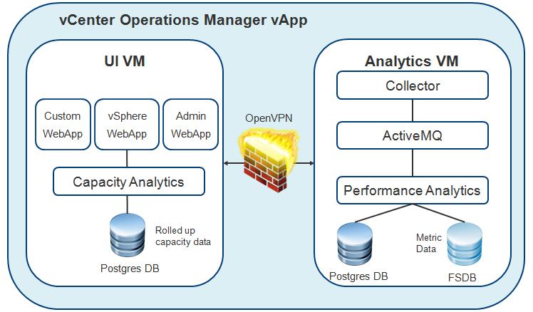 8.1.3 vcenter Operations Manager Example vcenter Operations Manager can be configured for different types of workload scenarios.