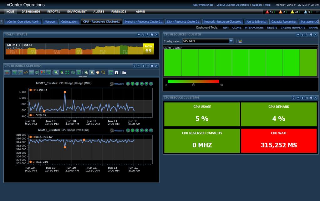 Figure 43. CPU Resource Cluster Dashboard The Generic Scoreboard widget is at the bottom right of the dashboard in Figure 43.