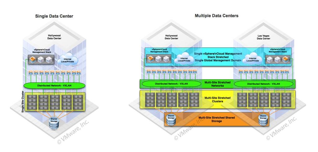 Figure 14. VXLAN Supported Use Cases 4.5.2 Example Configuring VXLAN for vcloud Director 5.1 requires the initial preparation of the vcloud Networking and Security network virtualization settings.
