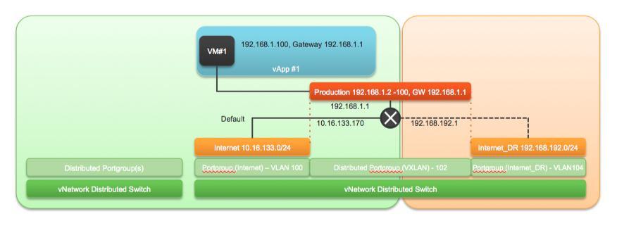 vcloud Networking and Security Edge firewall rules, NAT translations, load balancer configurations, and VPN configurations must be reproduced on the DR side to maintain consistent configurations and