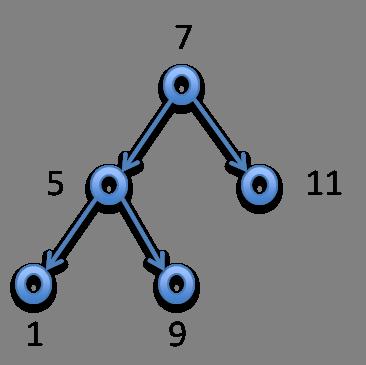 Binary Search Trees L15.12 There is actually more than one problem with this.