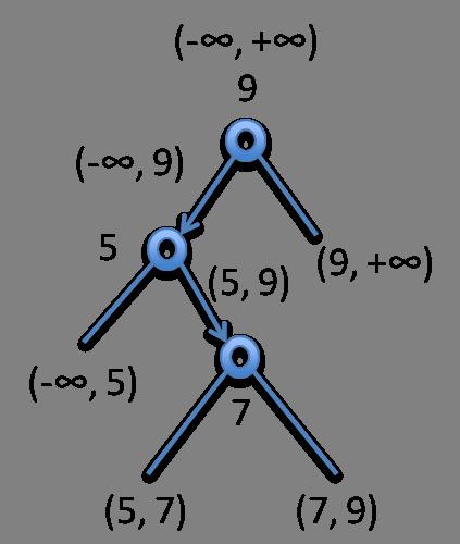 Binary Search Trees L15.13 The only difficulty in implementing this idea is the unbounded intervals, written above as and +.