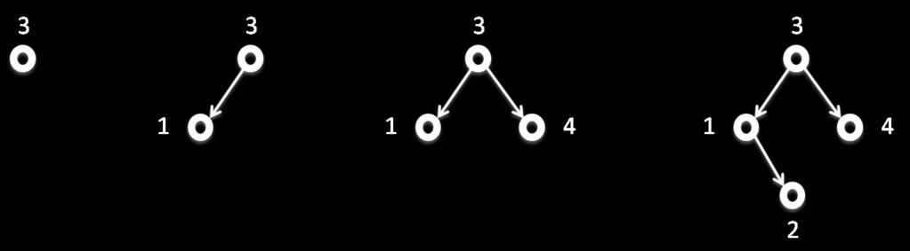 If we instead insert in the order 3, 1, 4, 2, we obtain the following sequence of binary search trees: Clearly, the last tree