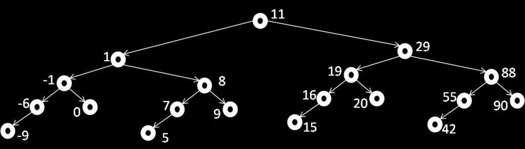 choices with a pointer structure, giving us the structure of a binary tree.