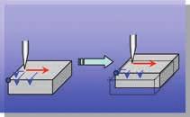 Contour detector Direction of a collision that may cause the safety device to be triggered Surface roughness detector FORMTRCEPK, the surface