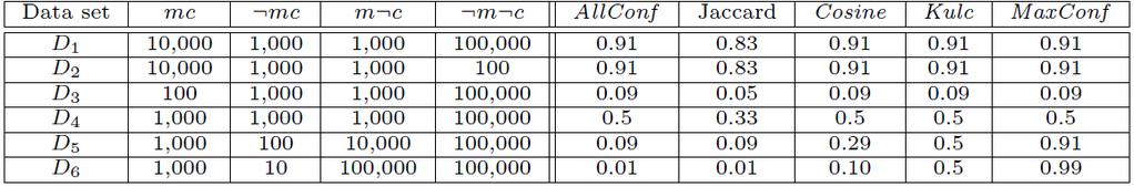 Comparison of Null-Invariant Measures Not all null-invariant measures are created equal Which one is better?
