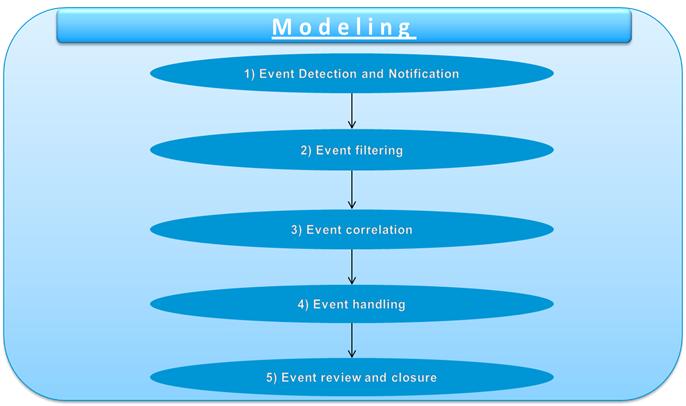 Chapter 6: Event Management Following the prerequisite of a CI service modeling process that is already in place, good event management contains the following five steps: 1.