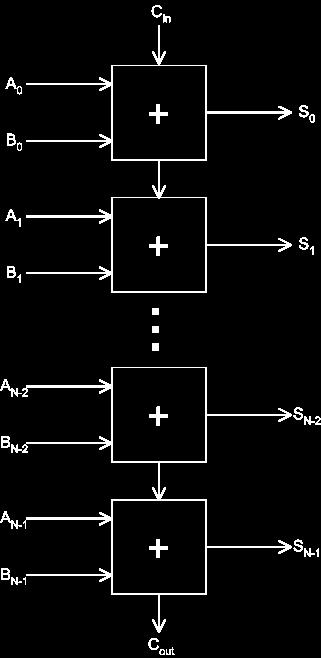 N-bit adder An N-bit adder can be constructed with N single-bit adders A carry out generated in a stage is propagated to the next (